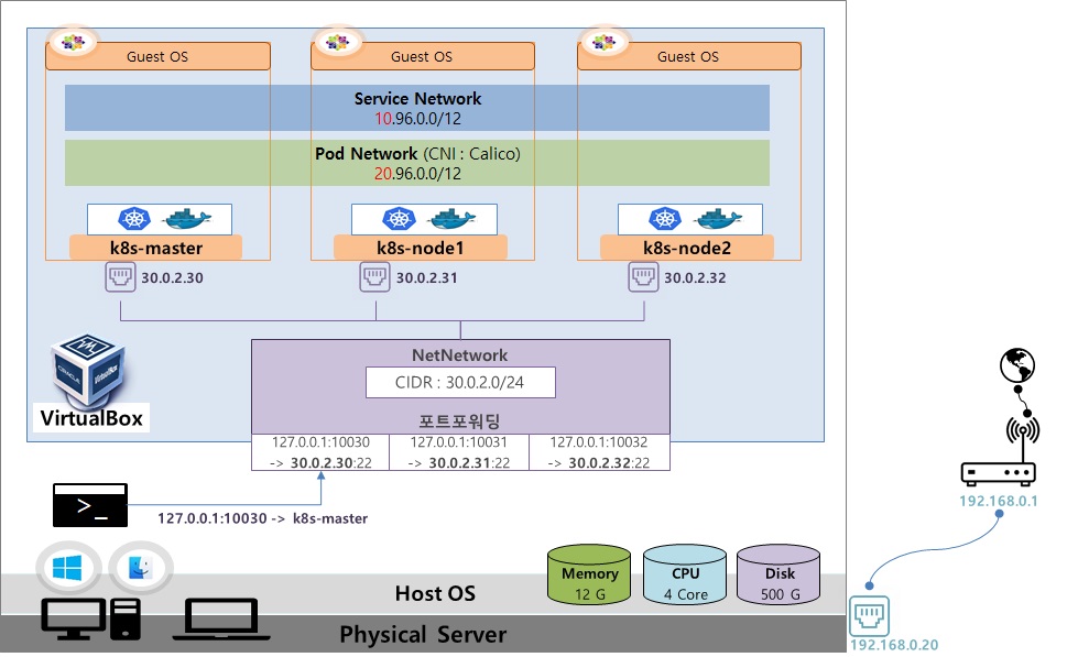 Virtualbox with NatNetwork.